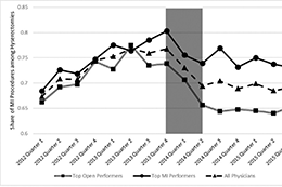 Share of minimally invasive procedures by physician relative skill from 2012 to 2015.